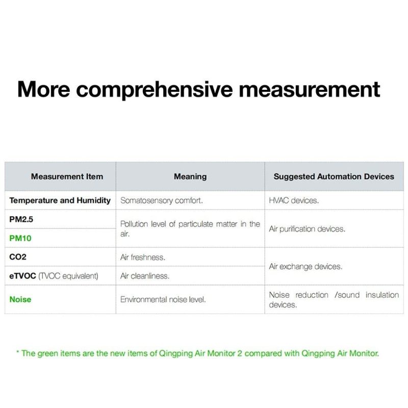 Qingping Air Monitor 2 Temperature Humidity PM2.5 PM10 CO2 eTVOC and Noise Levels Monitor  |   Gas detection equipment Gas detection equipment Black + White